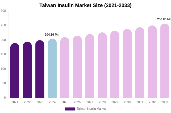 Taiwan Insulin Market Size, Share & Growth Analysis By [2033]