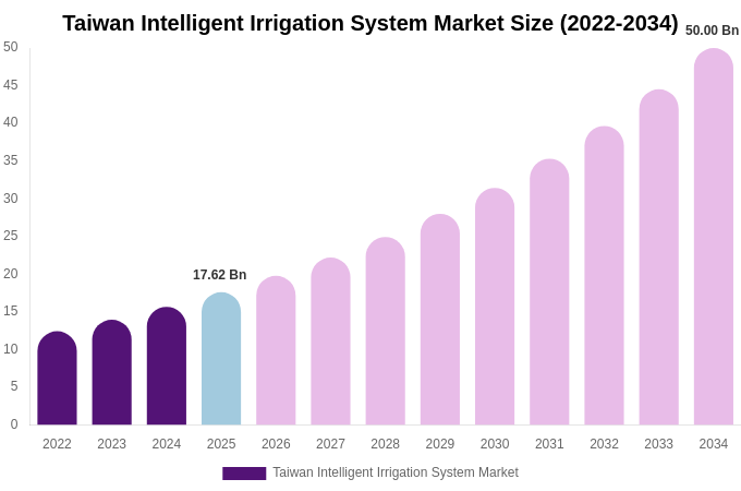 Taiwan Intelligent Irrigation System Market Size, Share & Trends Report By 2034