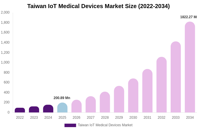 Taiwan IoT Medical Devices Market Size Report By 2034