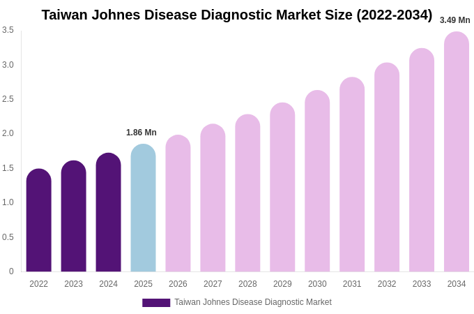 Taiwan Johnes Disease Diagnostic Market Size Report By 2034
