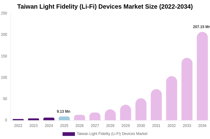 Taiwan Light Fidelity (Li-Fi) Devices Market Size, Trends & Forecast Analysis (2026-2034)