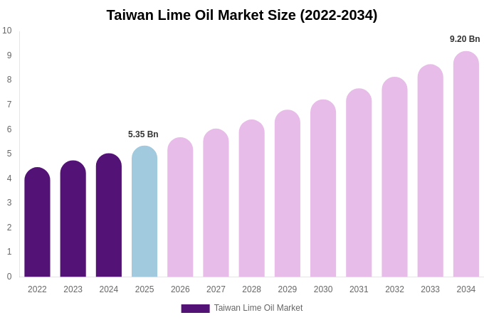 Taiwan Lime Oil Market Size & Share Report By 2034