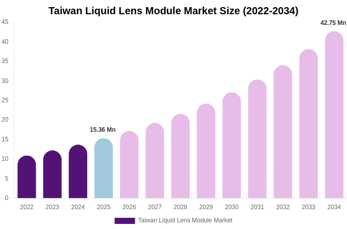 Taiwan Liquid Lens Module Market Size, Share Report By 2034