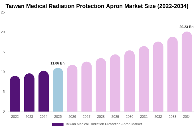 Taiwan Medical Radiation Protection Apron Market Size & Share Report By 2034