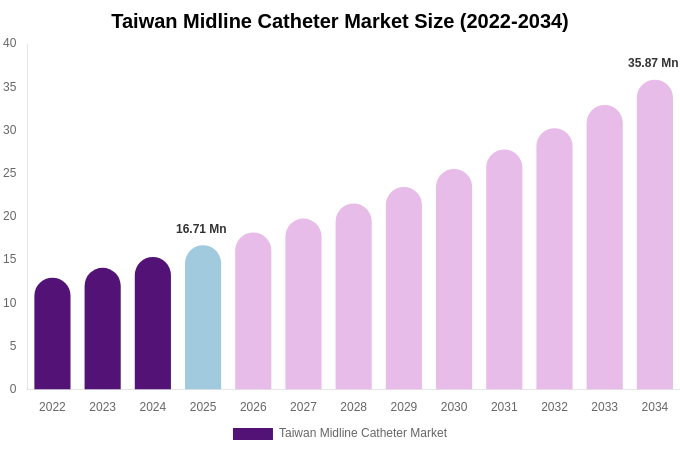 Taiwan Midline Catheter Market Size, Share Report By 2034