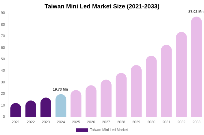 Taiwan Mini Led Market Size & Share Report By 2033