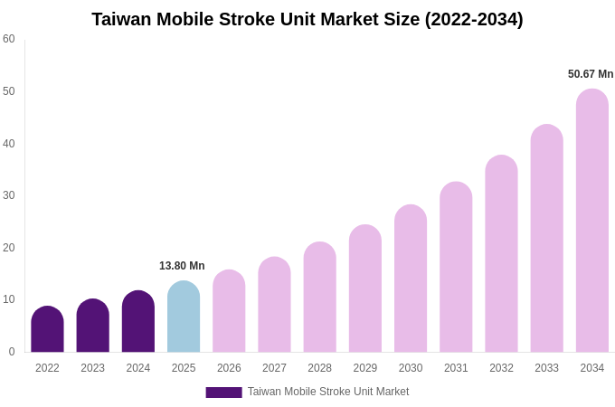 Taiwan Mobile Stroke Unit Market Size, Share & Growth Analysis By [2034]