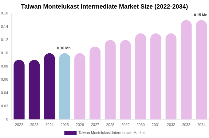 Taiwan Montelukast Intermediate Market Size, Share & Growth Report By [2034]