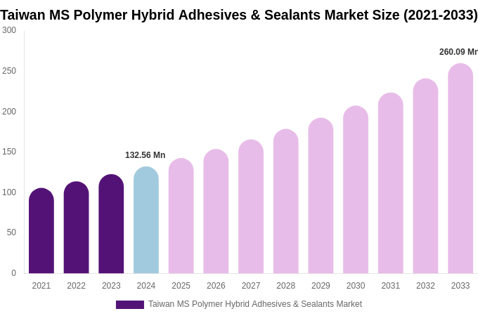 Taiwan MS Polymer Hybrid Adhesives & Sealants Market Size, Share & Trends Report By 2033