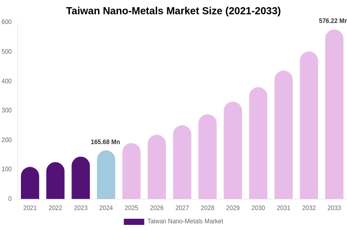 Taiwan Nano-Metals Market Size, Share & Growth Report By 2033