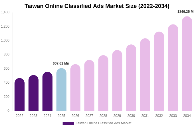 Taiwan Online Classified Ads Market Size, Share Report By 2034