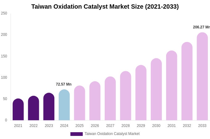 Taiwan Oxidation Catalyst Market Size, Share & Trends Report By 2033