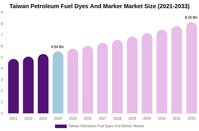 Taiwan Petroleum Fuel Dyes And Marker Market Size, Share & Trends Report By 2033