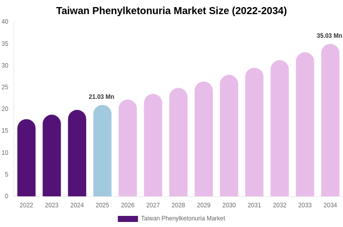 Taiwan Phenylketonuria Market Size, Trends & Forecast Analysis (2026-2034)