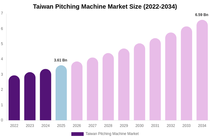 Taiwan Pitching Machine Market Size Report By 2034