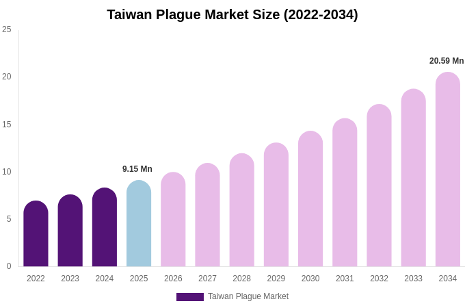 Taiwan Plague Market Size, Share Report By 2034