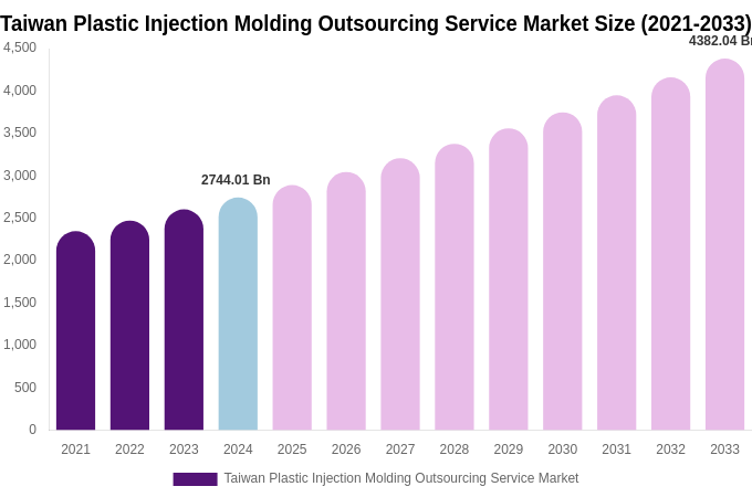 Taiwan Plastic Injection Molding Outsourcing Service Market Size, Trends & Forecast Analysis (2025-2033)