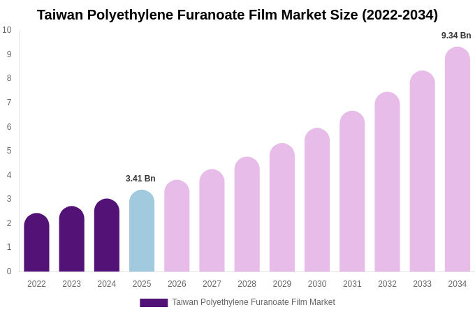 Taiwan Polyethylene Furanoate Film Market Size, Share & Growth Report By [2034]