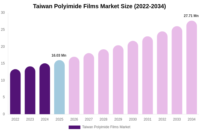 Taiwan Polyimide Films Market Size & Share Report By 2034