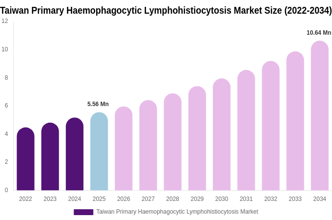 Taiwan Primary Haemophagocytic Lymphohistiocytosis Market Size, Share & Growth Analysis By [2034]