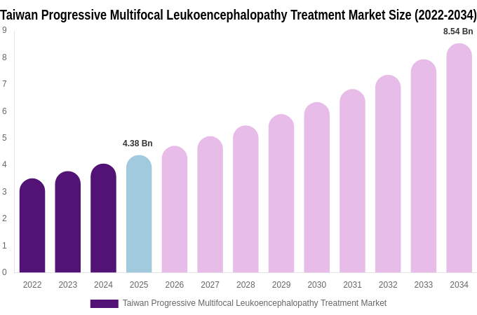 Taiwan Progressive Multifocal Leukoencephalopathy Treatment Market Size, Share & Growth Report By [2034]