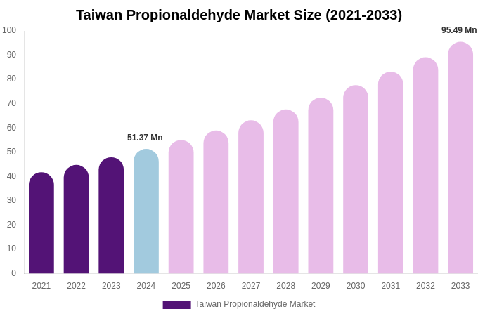 Taiwan Propionaldehyde Market Size, Share & Growth Report By [2033]