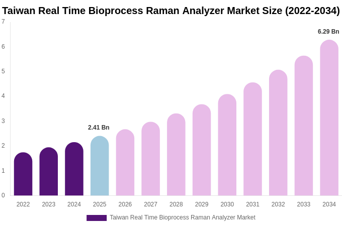 Taiwan Real Time Bioprocess Raman Analyzer Market Size, Share & Trends Report By 2034