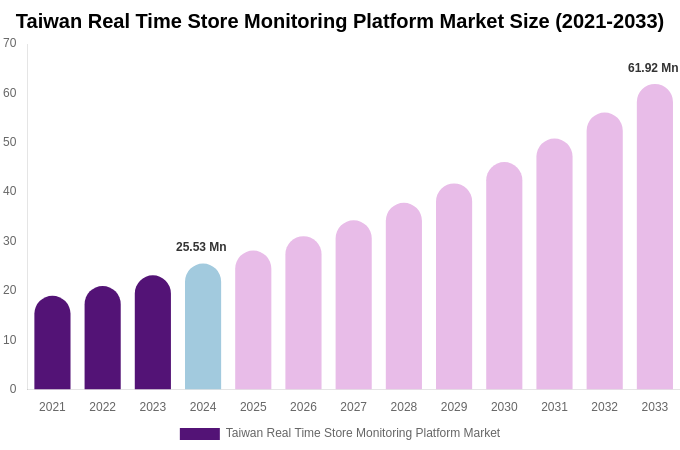 Taiwan Real Time Store Monitoring Platform Market Size, Share & Growth Report By [2033]