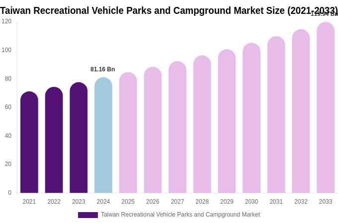Taiwan Recreational Vehicle Parks and Campground Market Size, Share & Trends Report By 2033