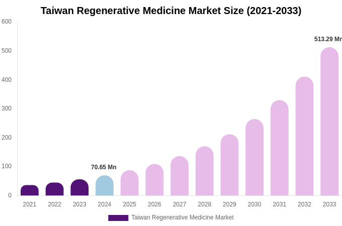 Taiwan Regenerative Medicine Market Size, Share & Growth Report By [2033]