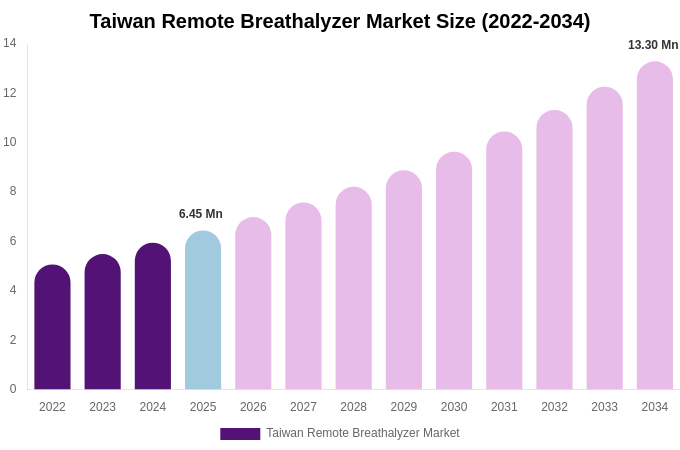Taiwan Remote Breathalyzer Market Size, Share & Growth Analysis By [2034]