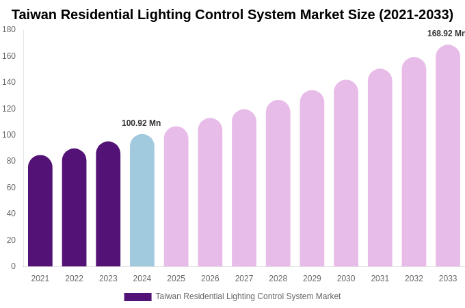 Taiwan Residential Lighting Control System Market Size, Share & Growth Analysis By [2033]