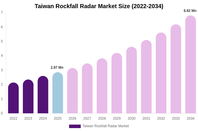 Taiwan Rockfall Radar Market Size, Share & Trends Report By 2034