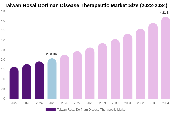 Taiwan Rosai Dorfman Disease Therapeutic Market Size, Share Report By 2034