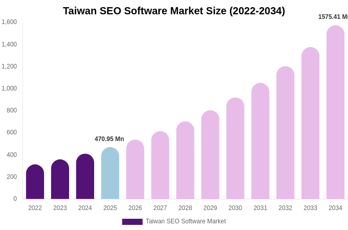 Taiwan SEO Software Market Size, Share Report By 2034
