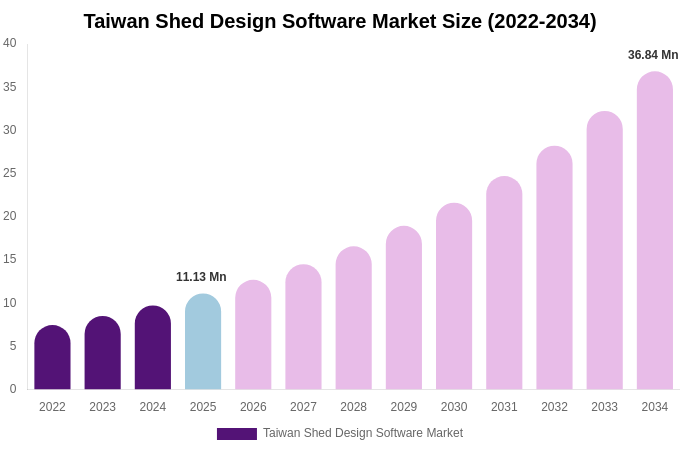 Taiwan Shed Design Software Market Size, Share & Growth Report By [2034]