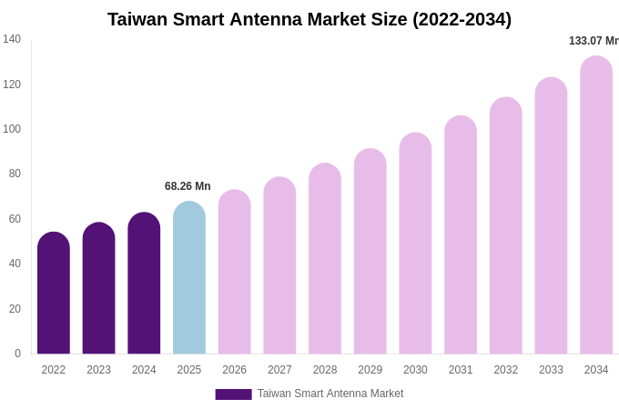 Taiwan Smart Antenna Market Size, Share & Growth Report By 2034