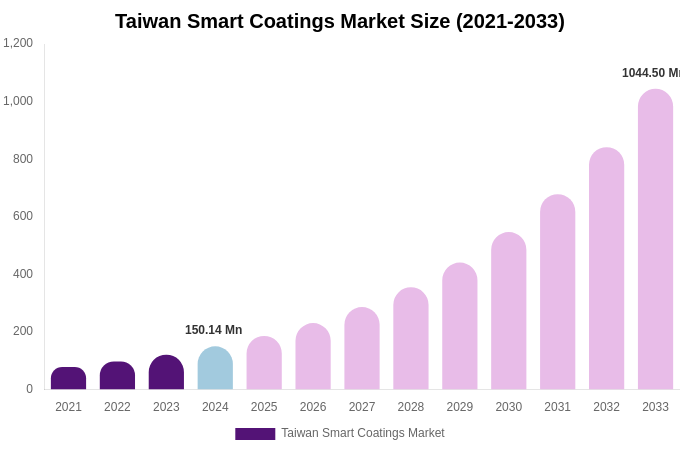 Taiwan Smart Coatings Market Size & Share Report By 2033