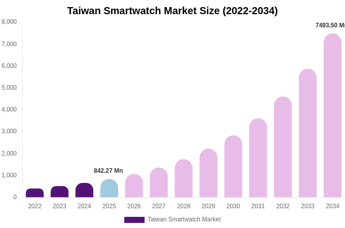 Taiwan Smartwatch Market Size, Share & Growth Analysis By [2034]