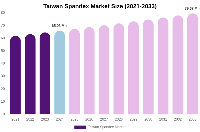 Taiwan Spandex Market Size Report By 2033
