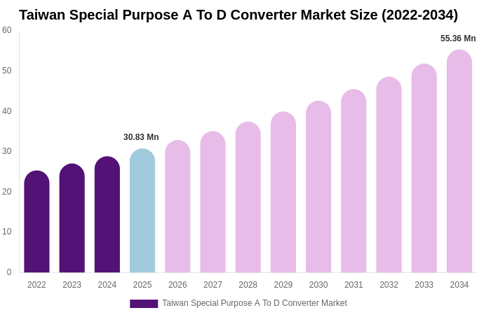 Taiwan Special Purpose A To D Converter Market Size, Share & Trends Report By 2034