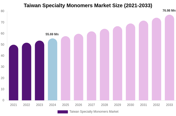 Taiwan Specialty Monomers Market Size, Share Report By 2033