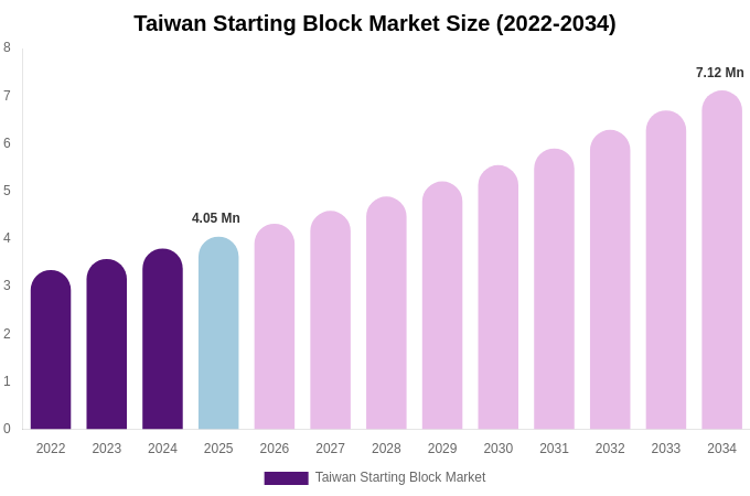 Taiwan Starting Block Market Size, Share & Growth Analysis By [2034]