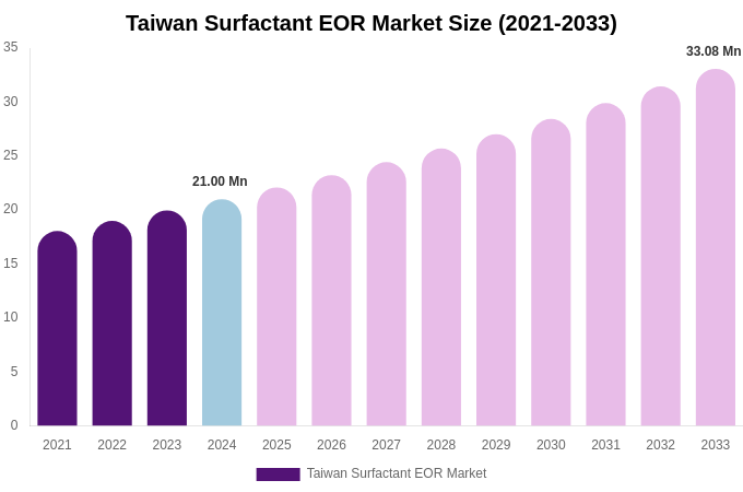 Taiwan Surfactant EOR Market Size, Share & Growth Report By [2033]
