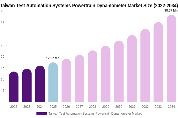 Taiwan Test Automation Systems Powertrain Dynamometer Market Size, Share & Growth Report By 2034