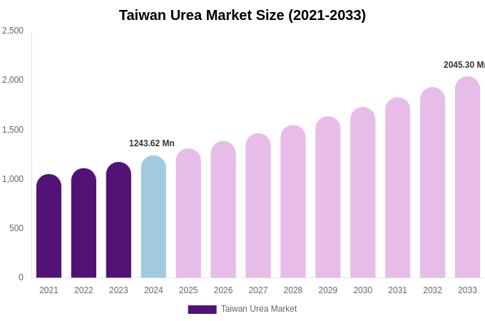 Taiwan Urea Market Size, Share Report By 2033