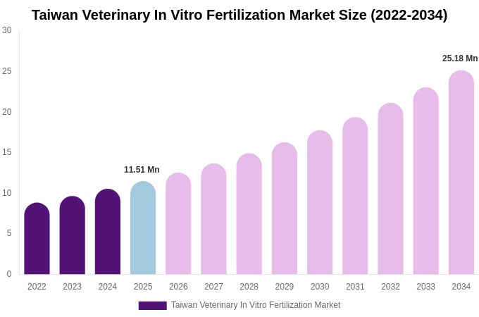 Taiwan Veterinary In Vitro Fertilization Market Size, Share & Growth Analysis By [2034]