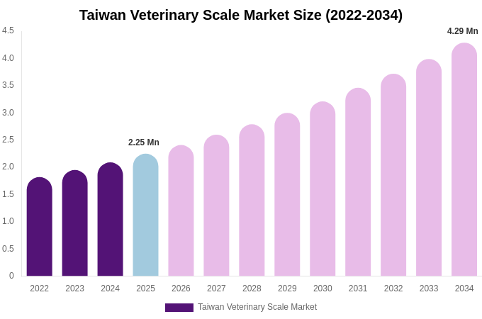 Taiwan Veterinary Scale Market Size, Share Report By 2034