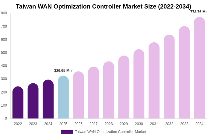 Taiwan WAN Optimization Controller Market Size, Share & Trends Report By 2034