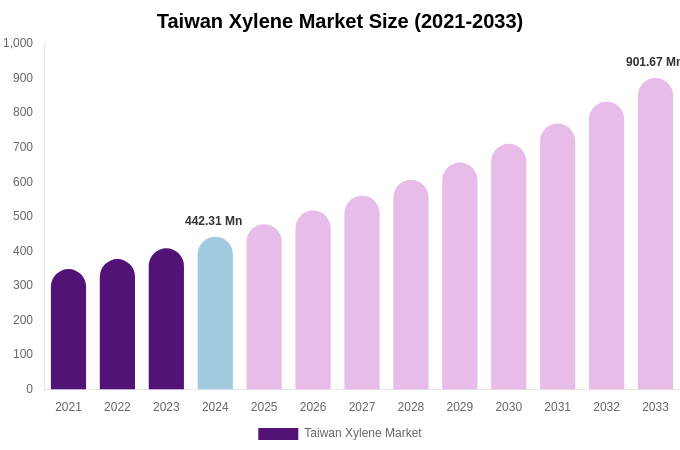 Taiwan Xylene Market Size, Share & Growth Analysis By [2033]